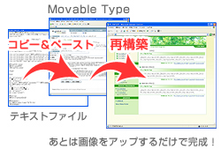 コピー&ペーストでブログをリニューアル